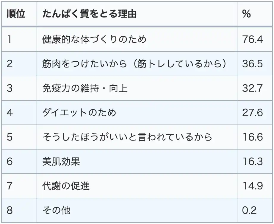 目的は「健康的な体づくり」がダントツ!