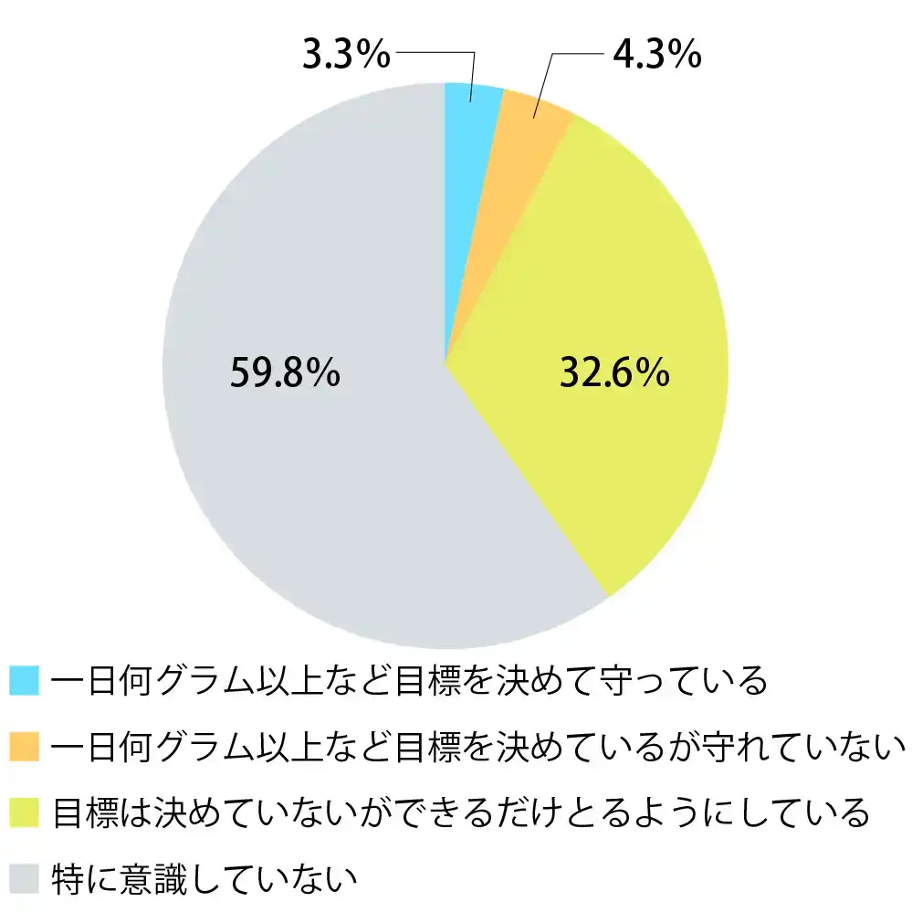 40.2%の人が「意識的にたんぱく質をとる」