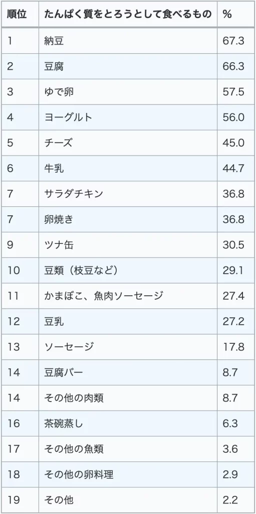みんなが選ぶ「たんぱく質食材」トップ3は?