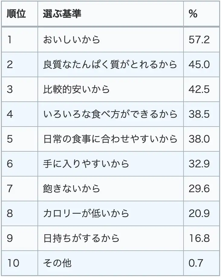 選び方の基準は「おいしいから」が一番!