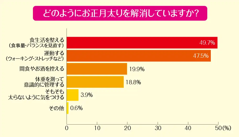 お正月太りの解消方法は?