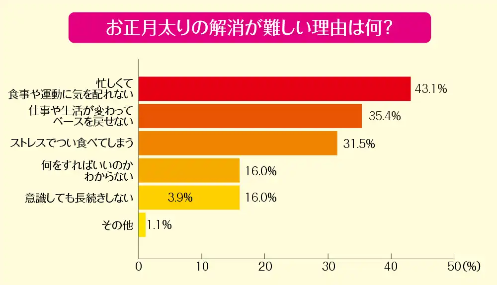 お正月太りの解消が難しい理由