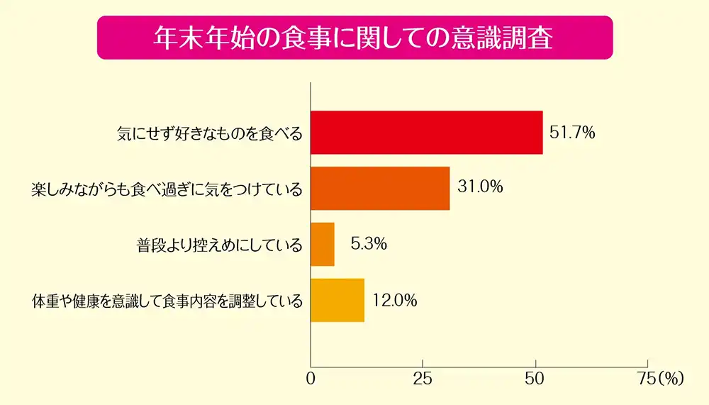 年末年始の食事に関する意識調査