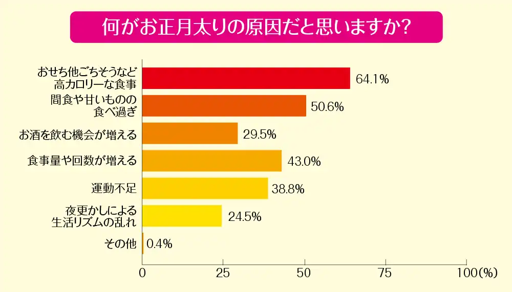 “お正月太り”の解消が難しい理由はなんですか?